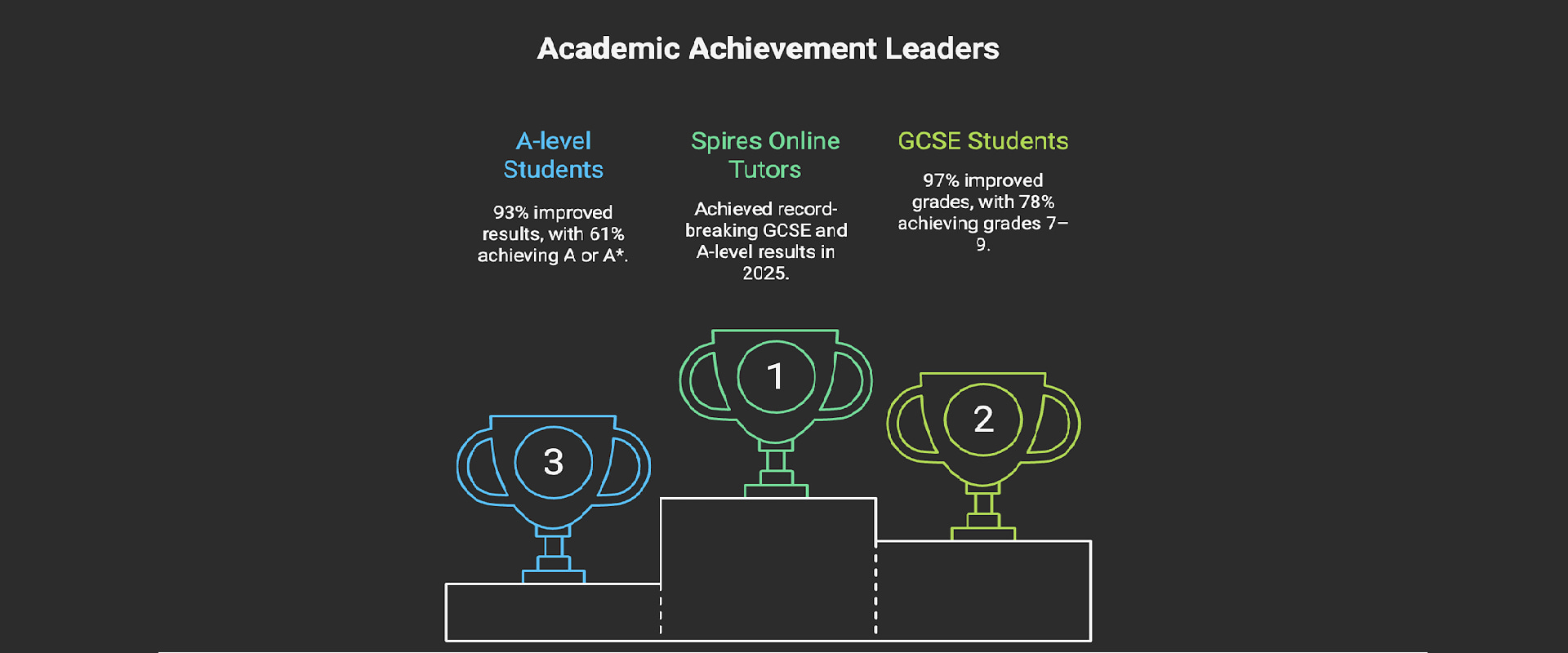 Spires Online Tutors' Students Outperform National Averages at GCSE and A-Level in 2025